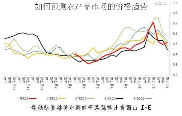 如何预测农产品市场的价格趋势