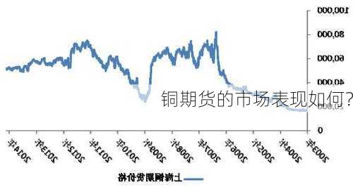 铜期货的市场表现如何？