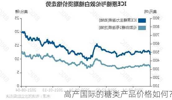 高产国际的糖类产品价格如何？