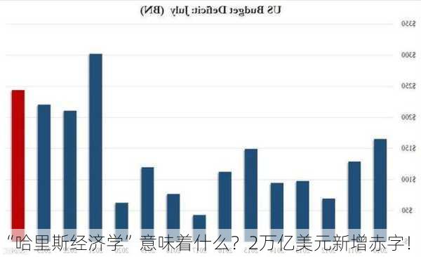 “哈里斯经济学”意味着什么？2万亿美元新增赤字！