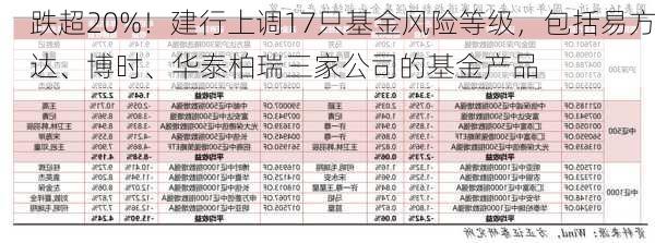 跌超20%！建行上调17只基金风险等级，包括易方达、博时、华泰柏瑞三家公司的基金产品