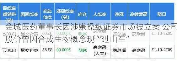 金城医药董事长因涉嫌操纵证券市场被立案 公司股价曾因合成生物概念现“过山车”