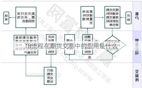 TB流程在期货交易中的应用是什么