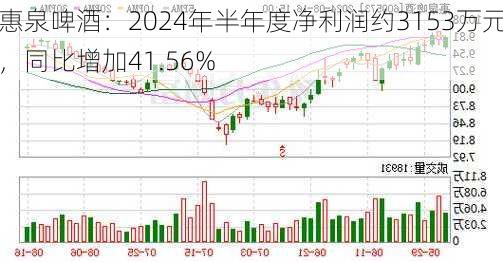 惠泉啤酒：2024年半年度净利润约3153万元，同比增加41.56%