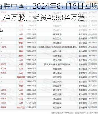 百胜中国：2024年8月16日回购1.74万股，耗资468.84万港元