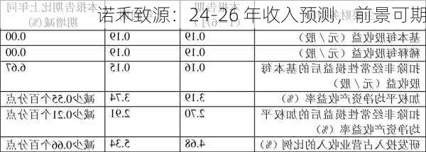 诺禾致源：24-26 年收入预测，前景可期