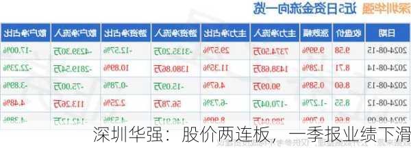 深圳华强：股价两连板，一季报业绩下滑