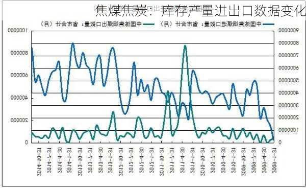 焦煤焦炭：库存产量进出口数据变化