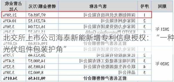 北交所上市公司海泰新能新增专利信息授权：“一种光伏组件包装护角”