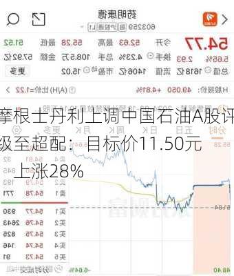 摩根士丹利上调中国石油A股评级至超配：目标价11.50元，上涨28%