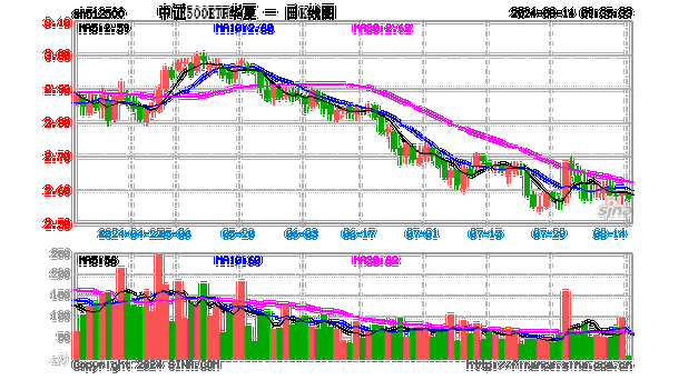 ETF资金流向：8月12日-8月16日汇添富800ETF遭净赎回2.93亿元 华夏中证500ETF华夏遭净赎回2.48亿元（附图）