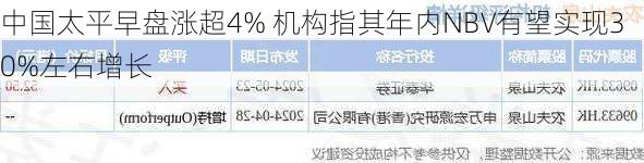 中国太平早盘涨超4% 机构指其年内NBV有望实现30%左右增长