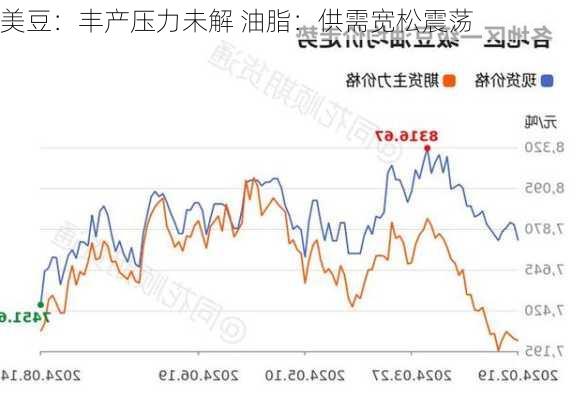 美豆：丰产压力未解 油脂：供需宽松震荡