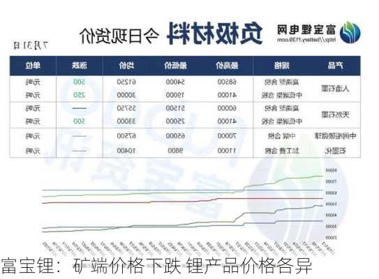 富宝锂：矿端价格下跌 锂产品价格各异