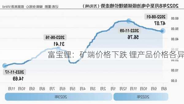 富宝锂：矿端价格下跌 锂产品价格各异