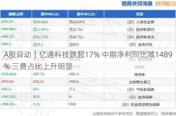 A股异动｜亿通科技跌超17% 中期净利同比减1489% 三费占比上升明显