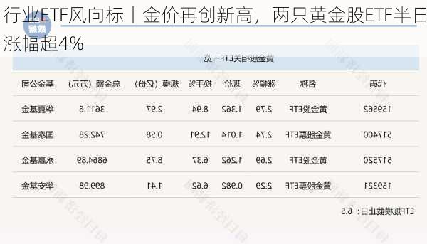 行业ETF风向标丨金价再创新高，两只黄金股ETF半日涨幅超4%