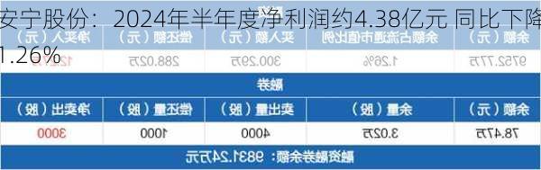 安宁股份：2024年半年度净利润约4.38亿元 同比下降1.26%