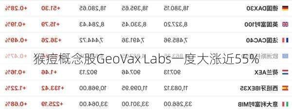 猴痘概念股GeoVax Labs一度大涨近55%