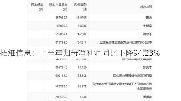 拓维信息：上半年归母净利润同比下降94.23%