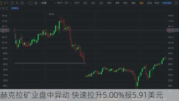 赫克拉矿业盘中异动 快速拉升5.00%报5.91美元