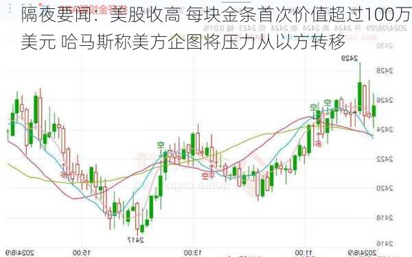 隔夜要闻：美股收高 每块金条首次价值超过100万美元 哈马斯称美方企图将压力从以方转移