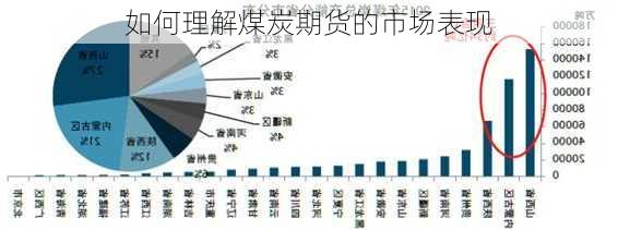 如何理解煤炭期货的市场表现