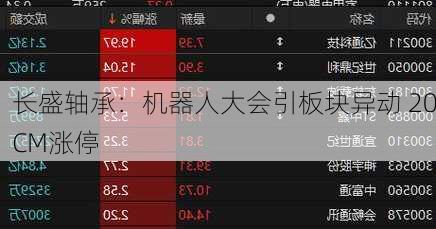 长盛轴承：机器人大会引板块异动 20CM涨停