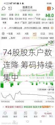 74股股东户数连降 筹码持续集中