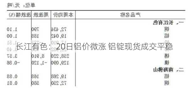 长江有色：20日铝价微涨 铝锭现货成交平稳