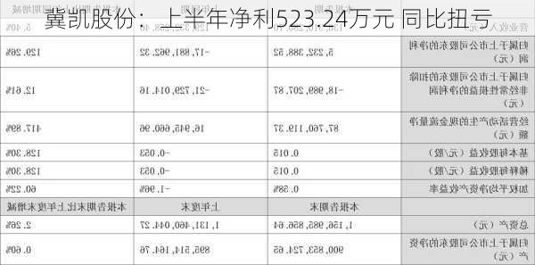 冀凯股份：上半年净利523.24万元 同比扭亏