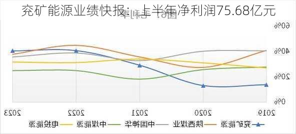 兖矿能源业绩快报：上半年净利润75.68亿元