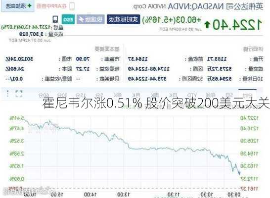 霍尼韦尔涨0.51% 股价突破200美元大关