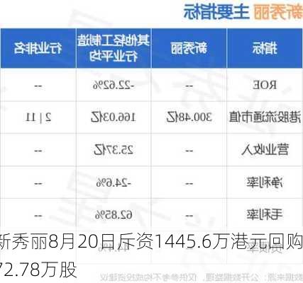 新秀丽8月20日斥资1445.6万港元回购72.78万股