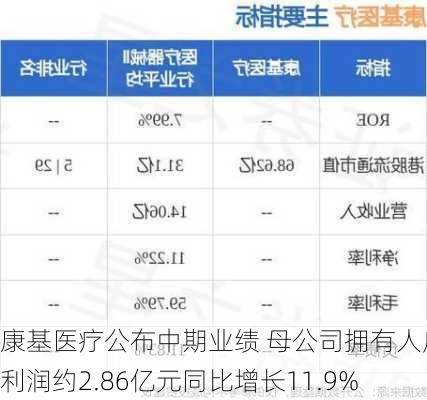 康基医疗公布中期业绩 母公司拥有人应占利润约2.86亿元同比增长11.9%