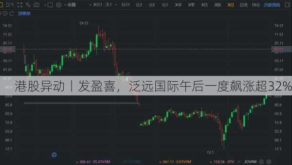 港股异动丨发盈喜，泛远国际午后一度飙涨超32%