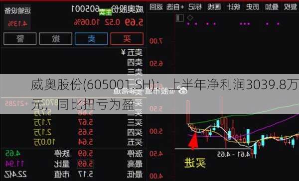 威奥股份(605001.SH)：上半年净利润3039.8万元，同比扭亏为盈