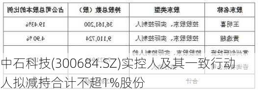 中石科技(300684.SZ)实控人及其一致行动人拟减持合计不超1%股份