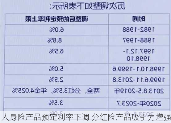 人身险产品预定利率下调 分红险产品吸引力增强