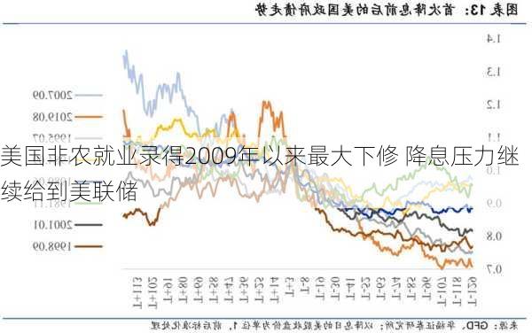 美国非农就业录得2009年以来最大下修 降息压力继续给到美联储