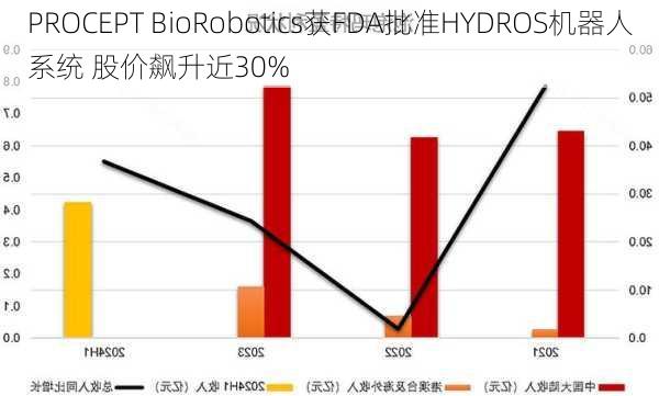 PROCEPT BioRobotics获FDA批准HYDROS机器人系统 股价飙升近30%