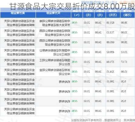 甘源食品大宗交易折价成交8.00万股