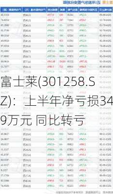 富士莱(301258.SZ)：上半年净亏损34.9万元 同比转亏