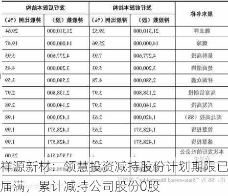 祥源新材：领慧投资减持股份计划期限已届满，累计减持公司股份0股