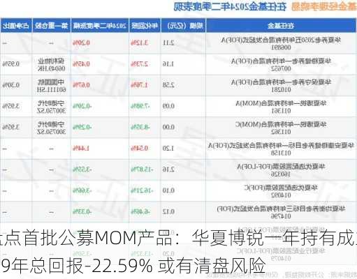 盘点首批公募MOM产品：华夏博锐一年持有成立2.9年总回报-22.59% 或有清盘风险