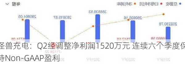 怪兽充电：Q2经调整净利润1520万元 连续六个季度保持Non-GAAP盈利