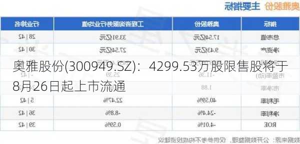 奥雅股份(300949.SZ)：4299.53万股限售股将于8月26日起上市流通