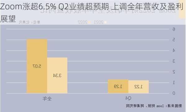 Zoom涨超6.5% Q2业绩超预期 上调全年营收及盈利展望