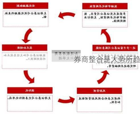 券商整合是大势所趋