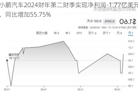 小鹏汽车2024财年第二财季实现净利润-1.77亿美元，同比增加55.75%